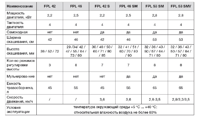 Сравнение бензиновых газонокосилок FPL от FUBAG